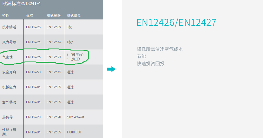 产品认证级别：欧标 EN13421-1